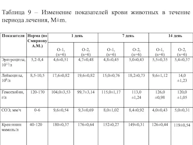 Таблица 9 – Изменение показателей крови животных в течение периода лечения, M±m.