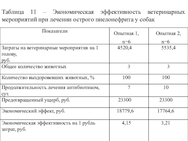 Таблица 11 – Экономическая эффективность ветеринарных мероприятий при лечении острого пиелонефрита у собак