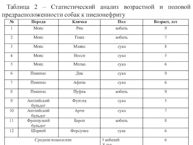 Таблица 2 – Статистический анализ возрастной и половой предрасположенности собак к пиелонефриту