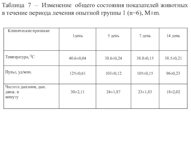 Таблица 7 – Изменение общего состояния показателей животных в течение