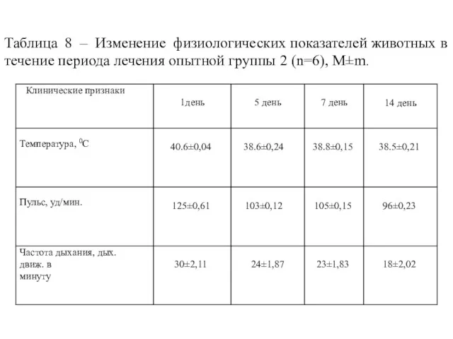 Таблица 8 – Изменение физиологических показателей животных в течение периода лечения опытной группы 2 (n=6), M±m.