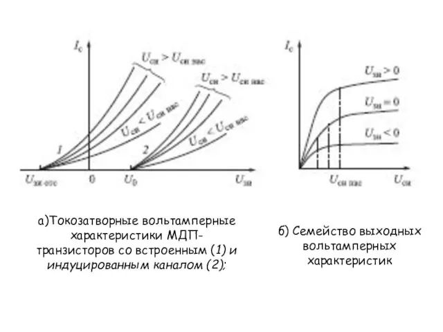 а)Токозатворные вольтамперные характеристики МДП- транзисторов со встроенным (1) и индуцированным