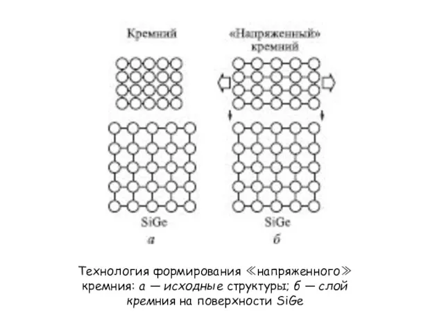 Технология формирования ≪напряженного≫ кремния: а — исходные структуры; б — слой кремния на поверхности SiGe