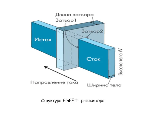 Структура FinFET-транзистора