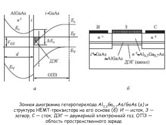 Зонная диаграмма гетероперехода Al0,3Ga0,7As/GaAs (а) и структура HEMT-транзистора на его
