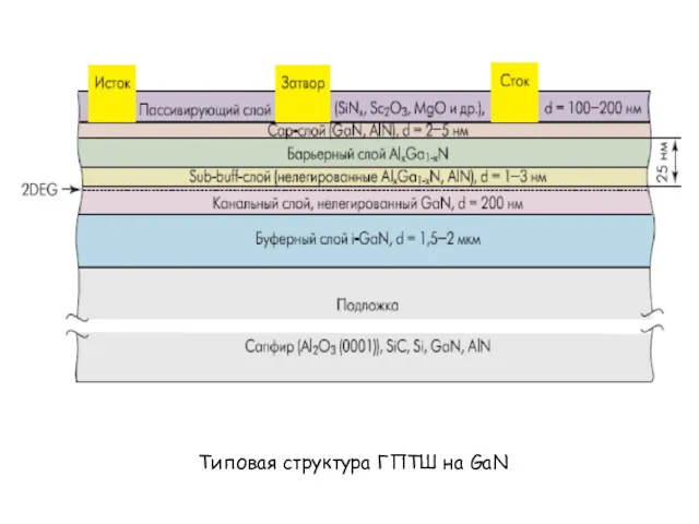 Типовая структура ГПТШ на GaN