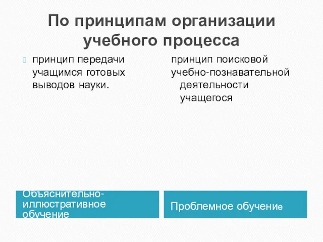 По принципам организации учебного процесса Объяснительно-иллюстративное обучение Проблемное обучение принцип передачи учащимся готовых