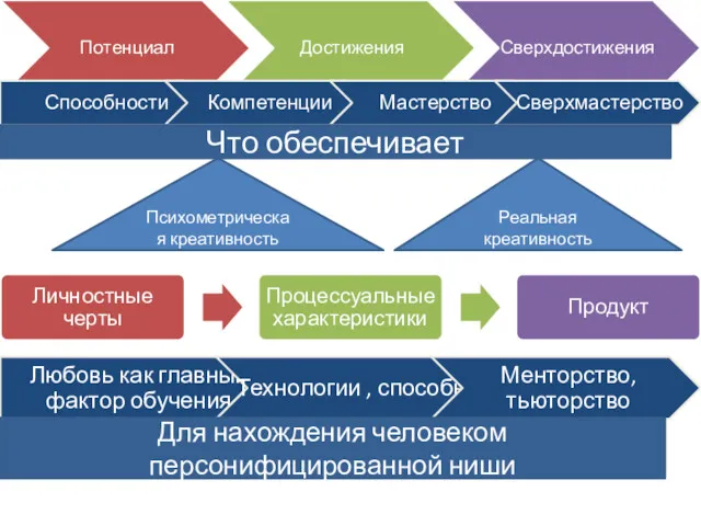 Психометрическая креативность Реальная креативность Для нахождения человеком персонифицированной ниши Что обеспечивает