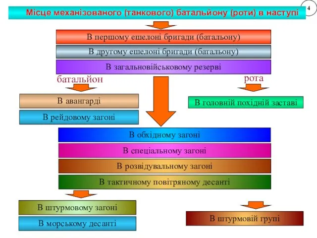 4 В першому ешелоні бригади (батальону) В авангарді В головній