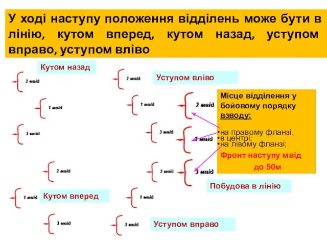 У ході наступу положення відділень може бути в лінію, кутом