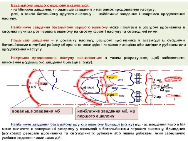 Батальйону першого ешелону вказуються: - найближче завдання, - подальше завдання