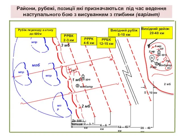 Райони, рубежі, позиції які призначаються під час ведення наступального бою з висуванням з глибини (варіант)