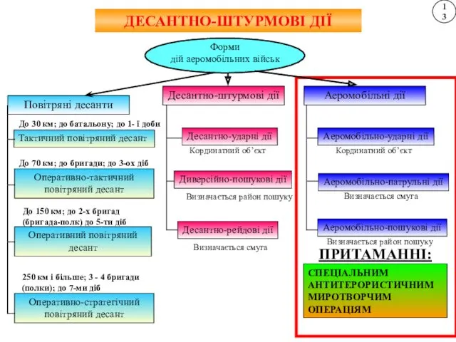 ДЕСАНТНО-ШТУРМОВІ ДІЇ 13