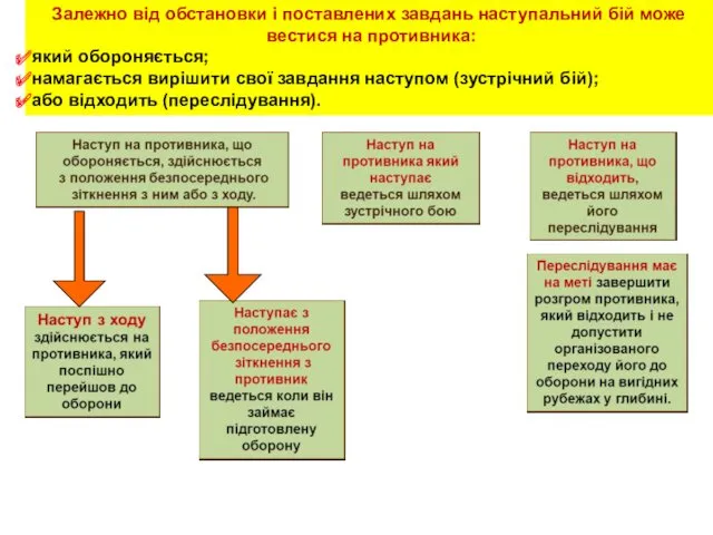 Залежно від обстановки і поставлених завдань наступальний бій може вестися