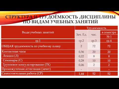 СТРУКТУРА И ТРУДОЁМКОСТЬ ДИСЦИПЛИНЫ ПО ВИДАМ УЧЕБНЫХ ЗАНЯТИЙ