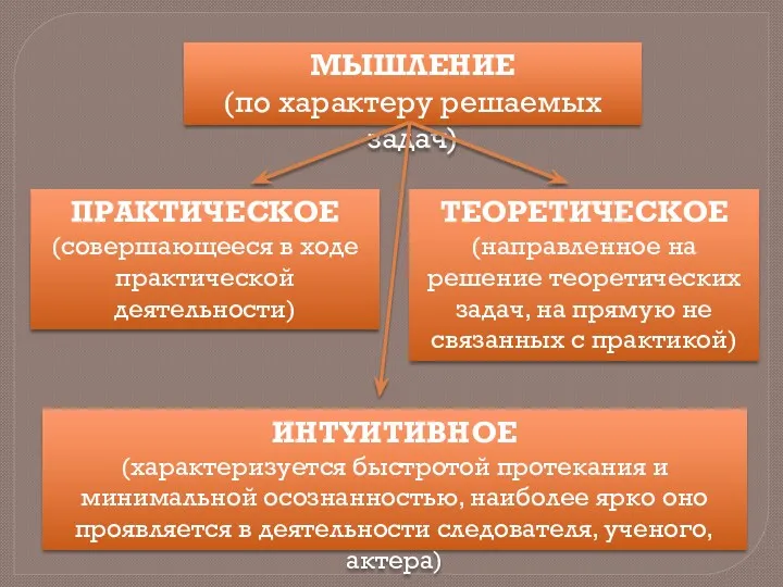 МЫШЛЕНИЕ (по характеру решаемых задач) ТЕОРЕТИЧЕСКОЕ (направленное на решение теоретических