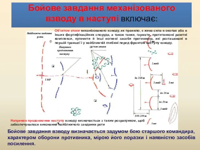 Бойове завдання механізованого взводу в наступі включає: Об’єктом атаки механізованого