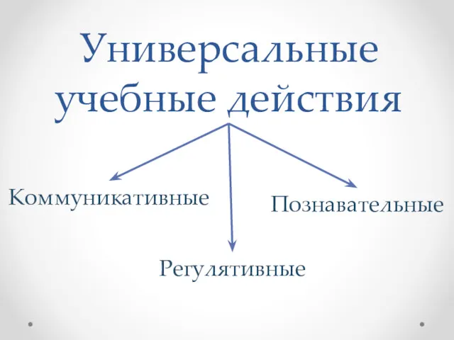 Универсальные учебные действия Коммуникативные Регулятивные Познавательные