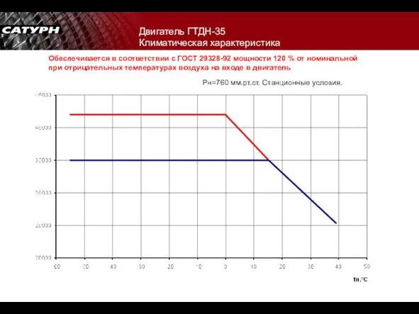 Двигатель ГТДН-35 Климатическая характеристика Обеспечивается в соответствии с ГОСТ 29328-92