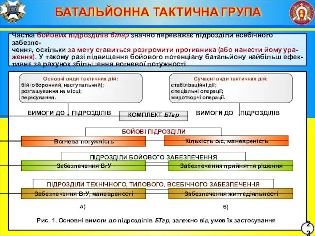 БАТАЛЬЙОННА ТАКТИЧНА ГРУПА 23 Частка бойових підрозділів бтгр значно переважає