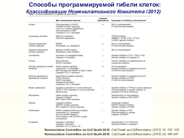 Способы программируемой гибели клеток: Классификация Номенклатурного Комитета (2012) Nomenclature Committee