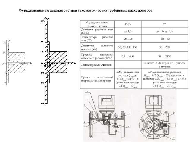 Функциональные характеристики тахометрических турбинных расходомеров