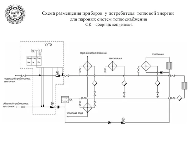 Схема размещения приборов у потребителя тепловой энергии для паровых систем теплоснабжения СК – сборник конденсата