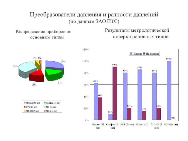 Преобразователи давления и разности давлений (по данным ЗАО ПТС) Распределение