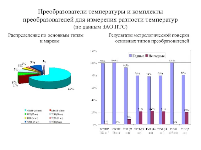 Преобразователи температуры и комплекты преобразователей для измерения разности температур (по