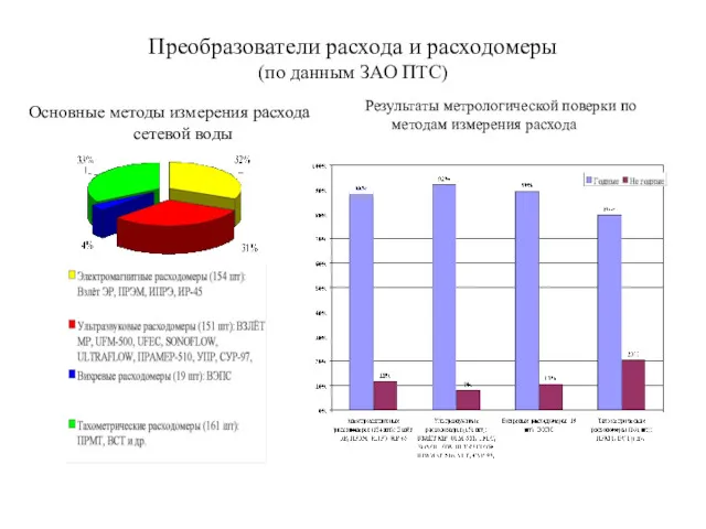 Преобразователи расхода и расходомеры (по данным ЗАО ПТС) Основные методы