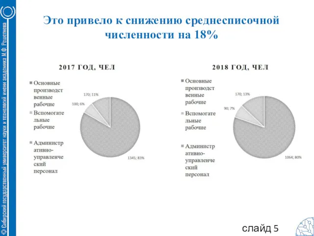 Это привело к снижению среднесписочной численности на 18% слайд 5