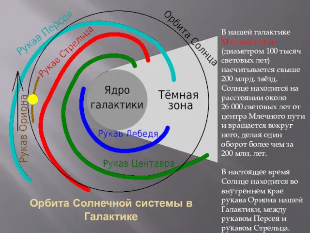 Орбита Солнечной системы в Галактике В нашей галактике Млечный путь