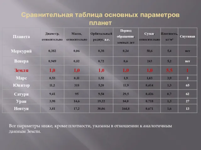 Сравнительная таблица основных параметров планет Все параметры ниже, кроме плотности,