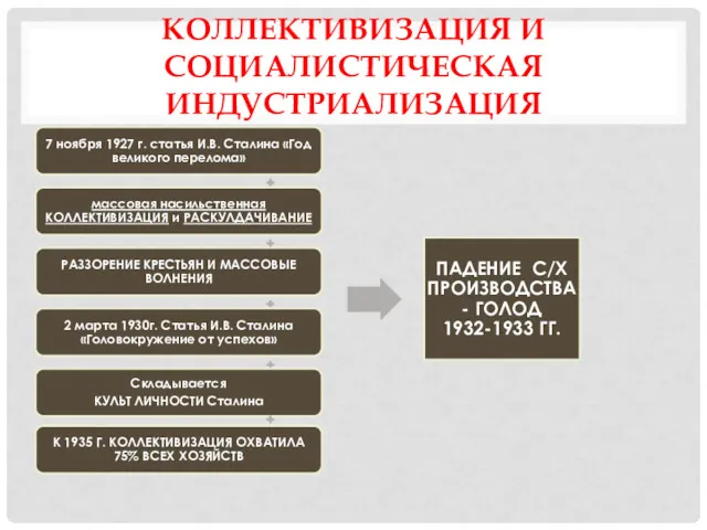 КОЛЛЕКТИВИЗАЦИЯ И СОЦИАЛИСТИЧЕСКАЯ ИНДУСТРИАЛИЗАЦИЯ