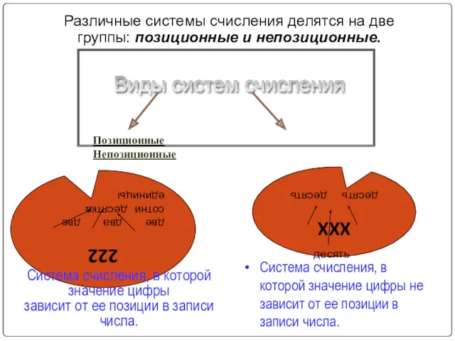 Виды систем счисления Позиционные Непозиционные Различные системы счисления делятся на