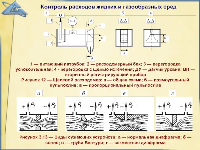 Контроль расходов жидких и газообразных сред 1 — питающий патрубок;