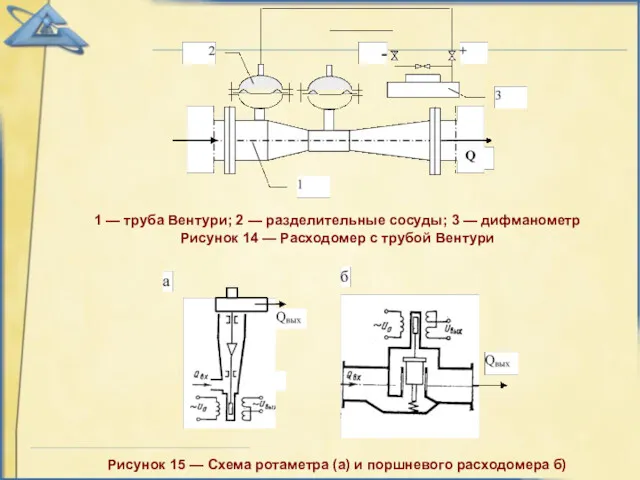 Рисунок 15 — Схема ротаметра (а) и поршневого расходомера б)