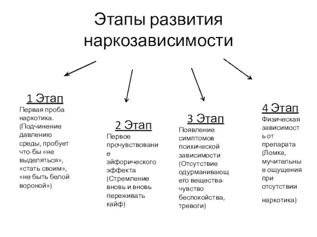 Этапы развития наркозависимости 1 Этап Первая проба наркотика. (Подчинение давлению