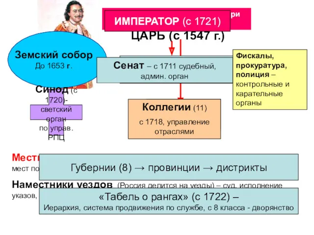 ЦАРЬ (с 1547 г.) Приказы (около 80) Наместники уездов (Россия