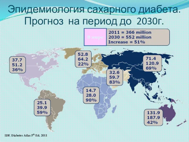 Эпидемиология сахарного диабета. Прогноз на период до 2030г. IDF. Diabetes Atlas 5th Ed. 2011 В мире