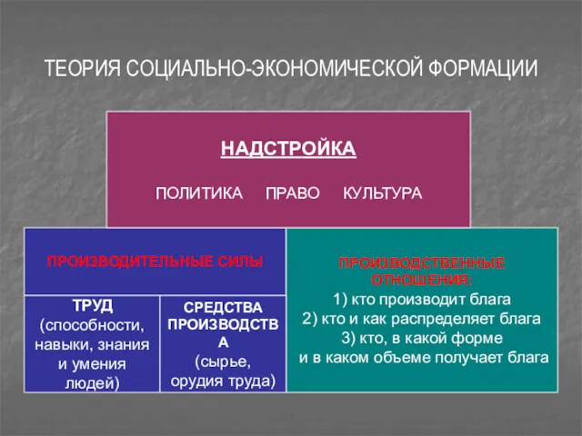 ТЕОРИЯ СОЦИАЛЬНО-ЭКОНОМИЧЕСКОЙ ФОРМАЦИИ ПРОИЗВОДИТЕЛЬНЫЕ СИЛЫ ПРОИЗВОДСТВЕННЫЕ ОТНОШЕНИЯ: 1) кто производит