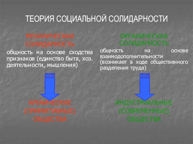 ТЕОРИЯ СОЦИАЛЬНОЙ СОЛИДАРНОСТИ МЕХАНИЧЕСКАЯ СОЛИДАРНОСТЬ общность на основе сходства признаков