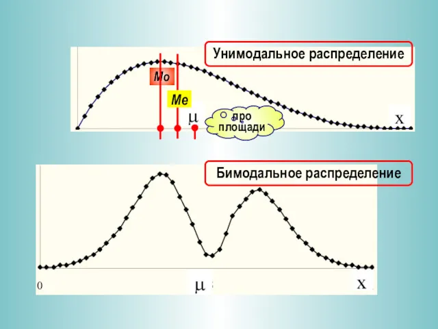Унимодальное распределение Бимодальное распределение про площади
