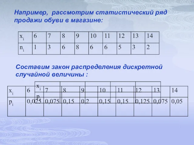 Например, рассмотрим статистический ряд продажи обуви в магазине: Составим закон распределения дискретной случайной величины :