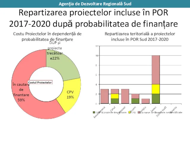 Repartizarea proiectelor incluse în POR 2017-2020 după probabilitatea de finanțare