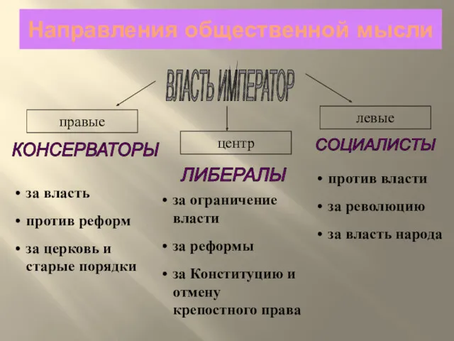 Направления общественной мысли ВЛАСТЬ ИМПЕРАТОР правые центр левые КОНСЕРВАТОРЫ ЛИБЕРАЛЫ