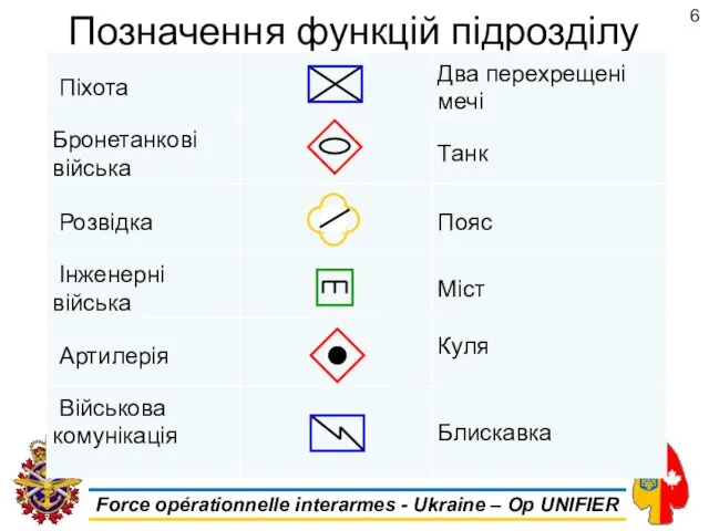 Позначення функцій підрозділу 6