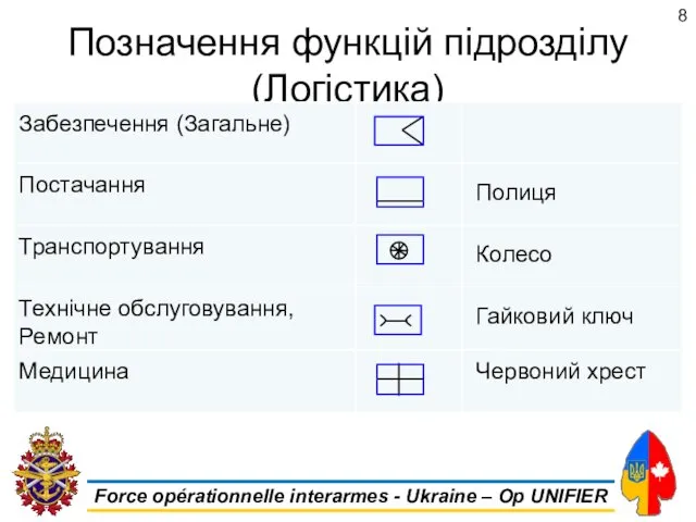 Позначення функцій підрозділу (Логістика) 8