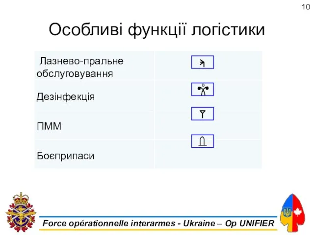 Особливі функції логістики 10