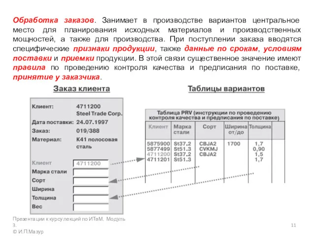 Обработка заказов. Занимает в производстве вариантов центральное место для планирования